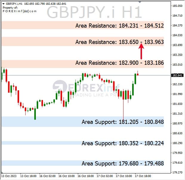 Analisa-GBPJPY-Hari-Ini-18-10-2023