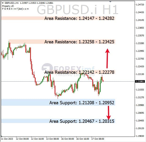 Analisa-GBPUSD-Hari-Ini-18-10-2023