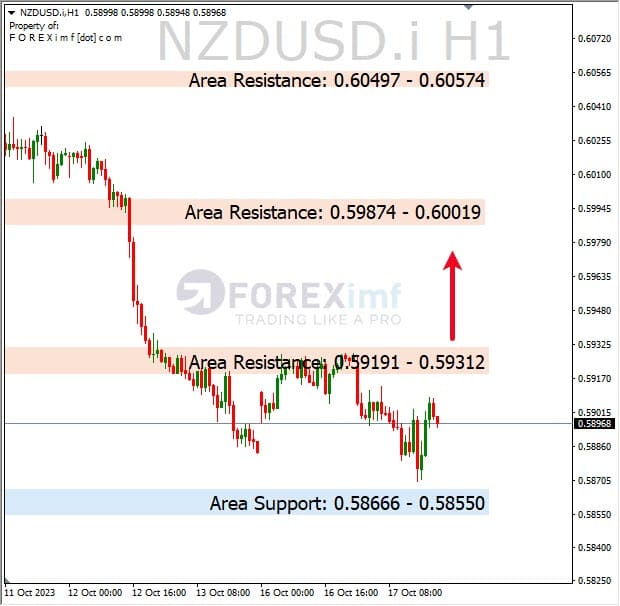 Analisa-NZDUSD-Hari-Ini-18-10-2023