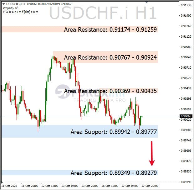 Analisa-USDCHF-Hari-Ini-18-10-2023