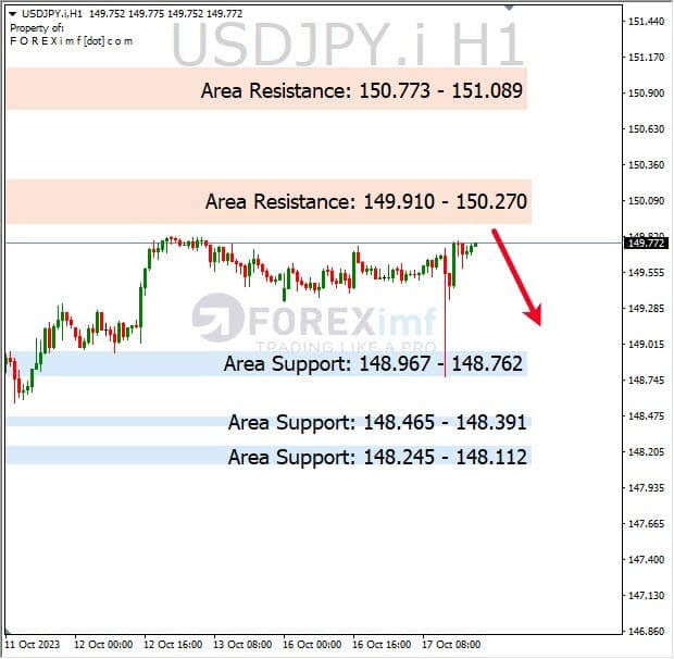 Analisa-USDJPY-Hari-Ini-18-10-2023