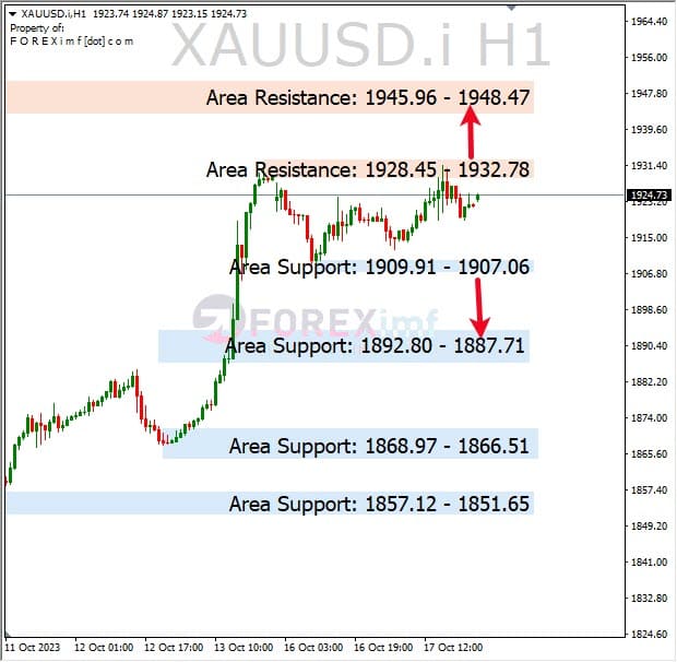 Analisa-XAUUSD-Hari-Ini-18-10-2023