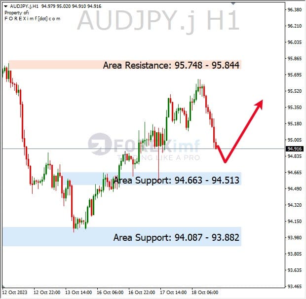 Analisa-AUDJPY-Hari-Ini-18-10-2023