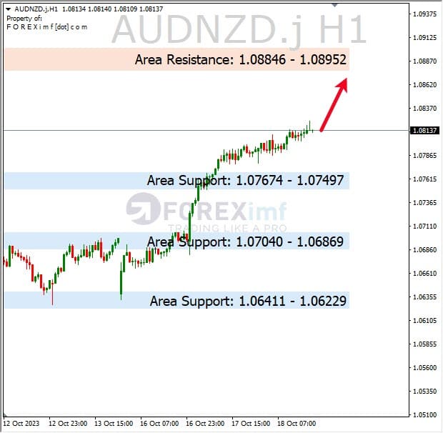 Analisa-AUDNZD-Hari-Ini-19-10-2023