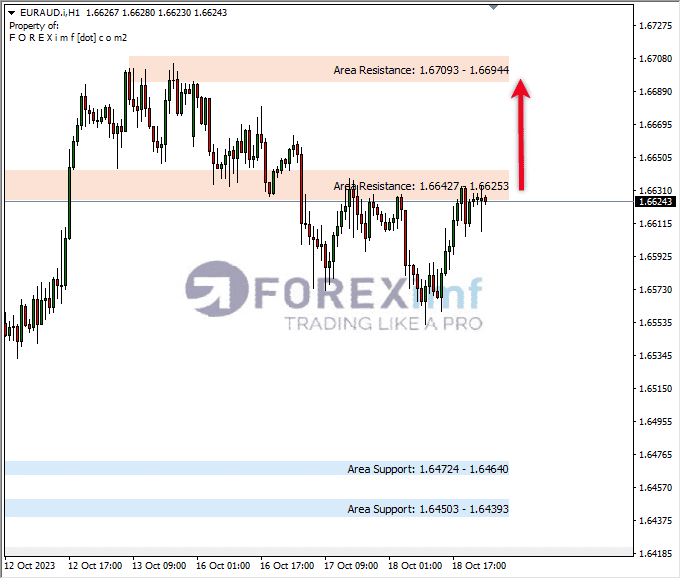 Analisa-EURAUD-Hari-Ini-19-10-2023