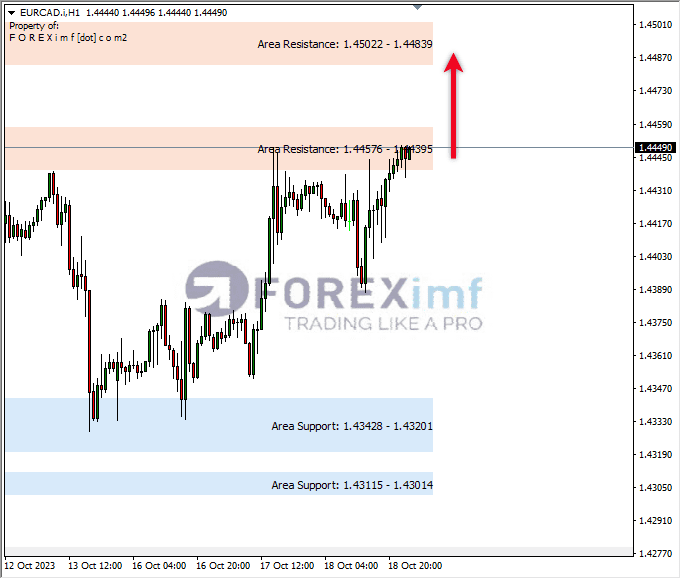 Analisa-EURCAD-Hari-Ini-19-10-2023