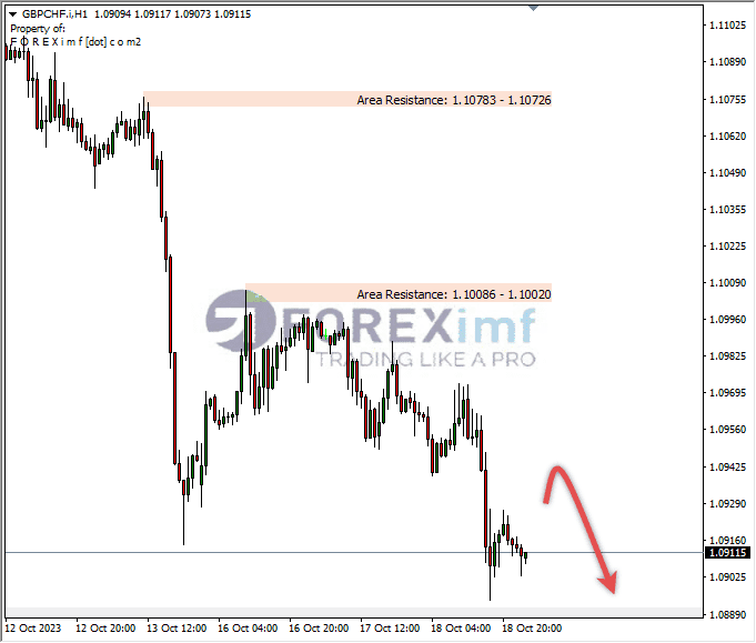 Analisa-GBPCHF-Hari-Ini-19-10-2023