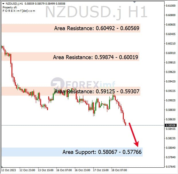 Analisa-NZDUSD-Hari-Ini-19-10-2023