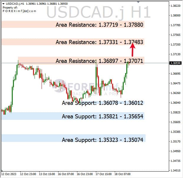 Analisa-USDCAD-Hari-Ini-19-10-2023