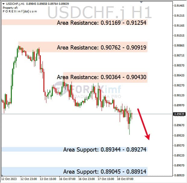 Analisa-USDCHF-Hari-Ini-19-10-2023