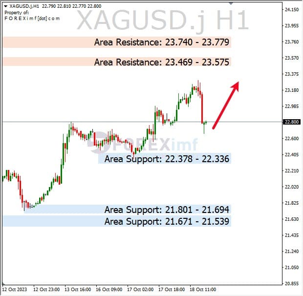 Analisa-XAGUSD-Hari-Ini-19-10-2023