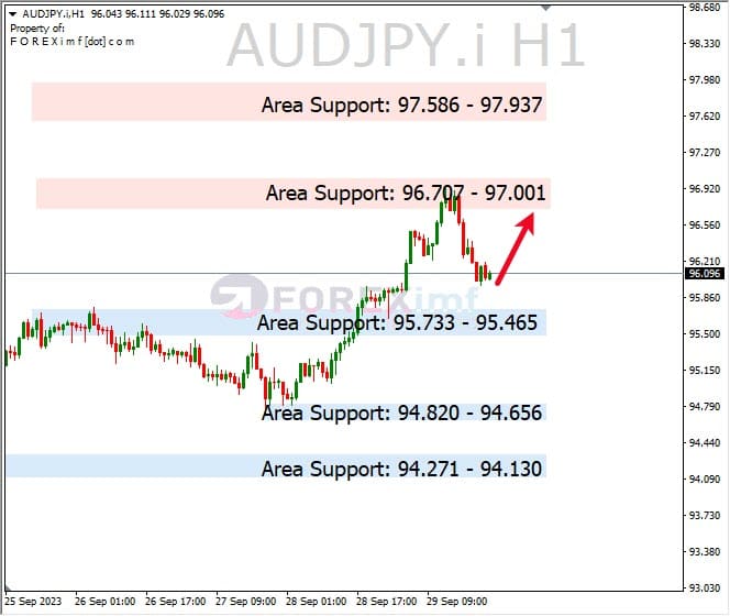 Analisa-AUDJPY-Hari-Ini-02-10-2023