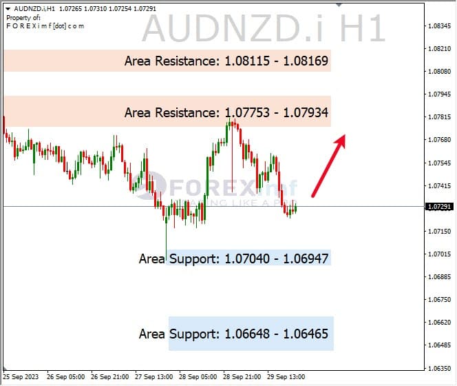 Analisa-AUDNZD-Hari-Ini-02-10-2023