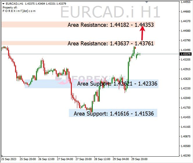 Analisa-EURCAD-Hari-Ini-02-10-2023