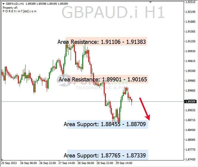 Analisa-GBPAUD-Hari-Ini-02-10-2023