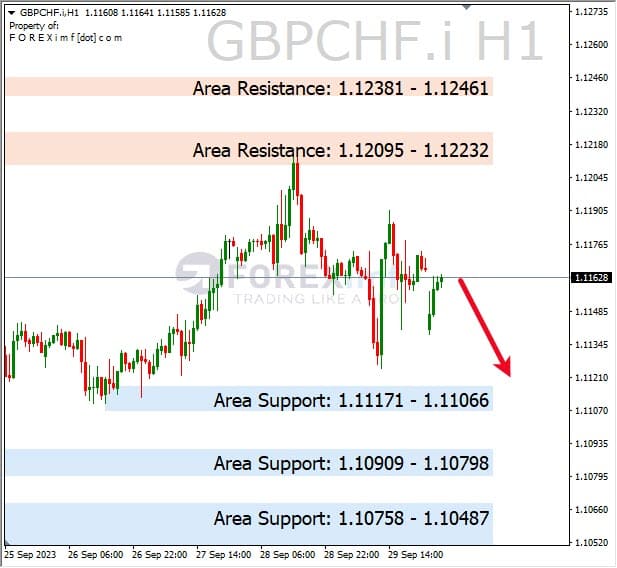 Analisa-GBPCHF-Hari-Ini-02-10-2023