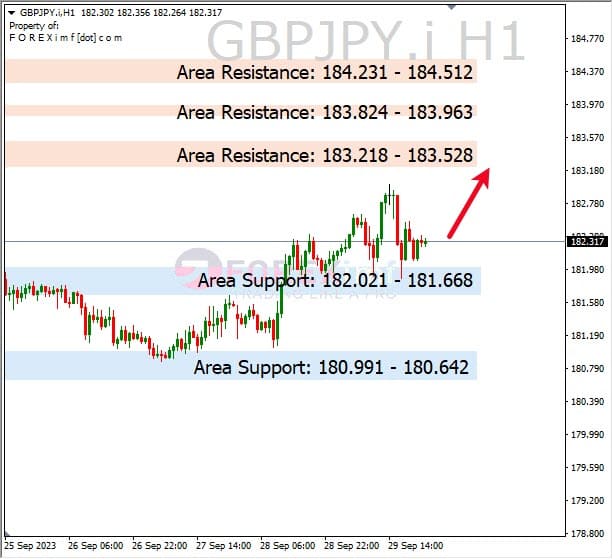 Analisa-GBPJPY-Hari-Ini-02-10-2023