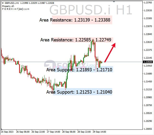 Analisa-GBPUSD-Hari-Ini-02-10-2023