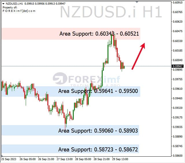 Analisa-NZDUSD-Hari-Ini-02-10-2023
