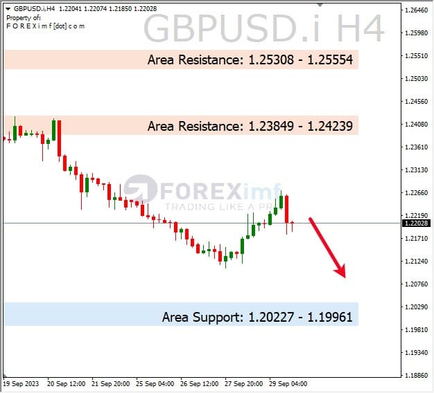 Forecast GBPUSD Minggu Ini