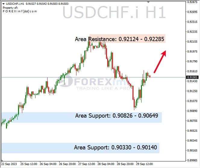 Analisa-USDCHF-Hari-Ini-02-10-2023