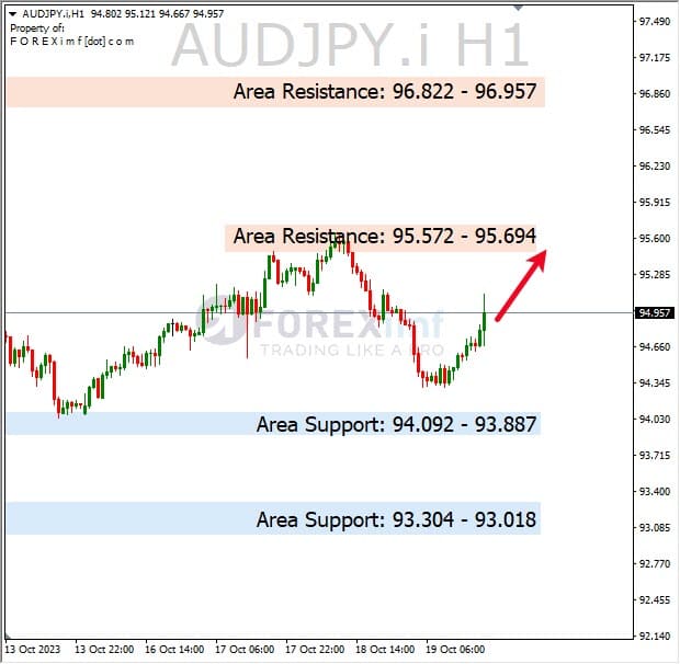 Analisa-AUDJPY-Hari-Ini-20-10-2023