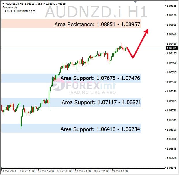Analisa-AUDNZD-Hari-Ini-20-10-2023