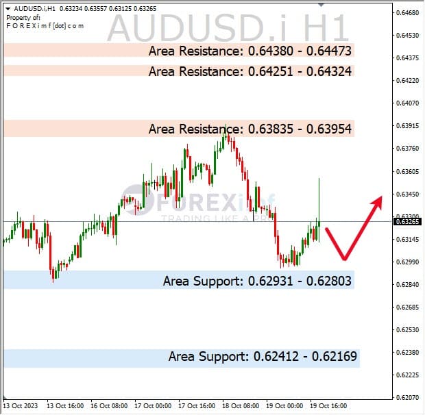 Analisa-AUDUSD-Hari-Ini-20-10-2023