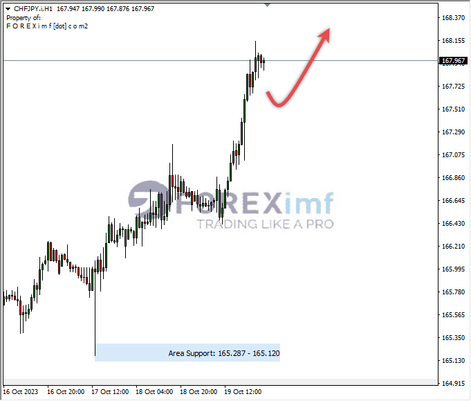 Analisa-CHFJPY-Hari-Ini-20-10-2023
