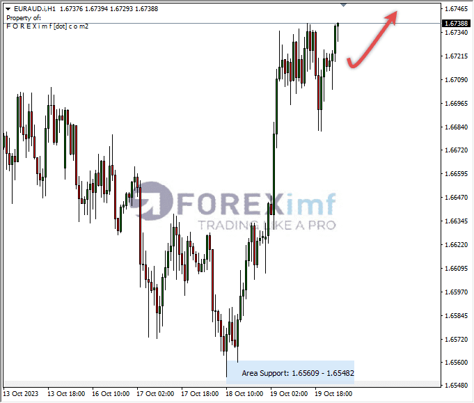 Analisa-EURAUD-Hari-Ini-20-10-2023