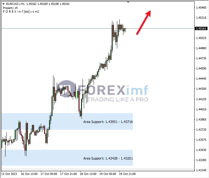 Analisa-EURCAD-Hari-Ini-20-10-2023