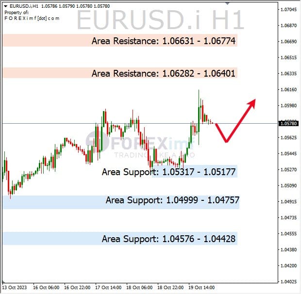 Analisa-EURUSD-Hari-Ini-20-10-2023