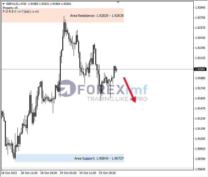 Analisa-GBPAUD-Hari-Ini-20-10-2023