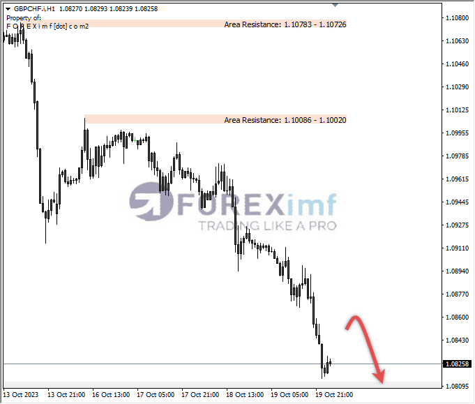 Analisa-GBPCHF-Hari-Ini-20-10-2023