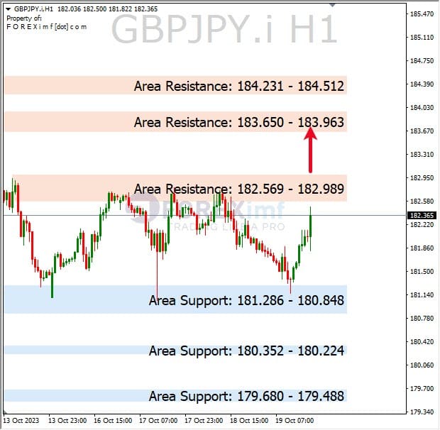 Analisa-GBPJPY-Hari-Ini-20-10-2023