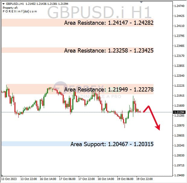 Analisa-GBPUSD-Hari-Ini-20-10-2023