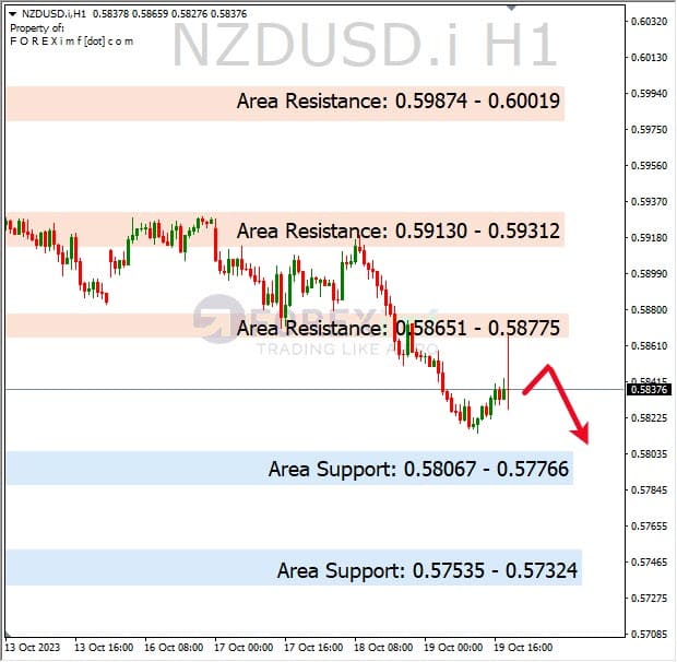 Analisa-NZDUSD-Hari-Ini-20-10-2023
