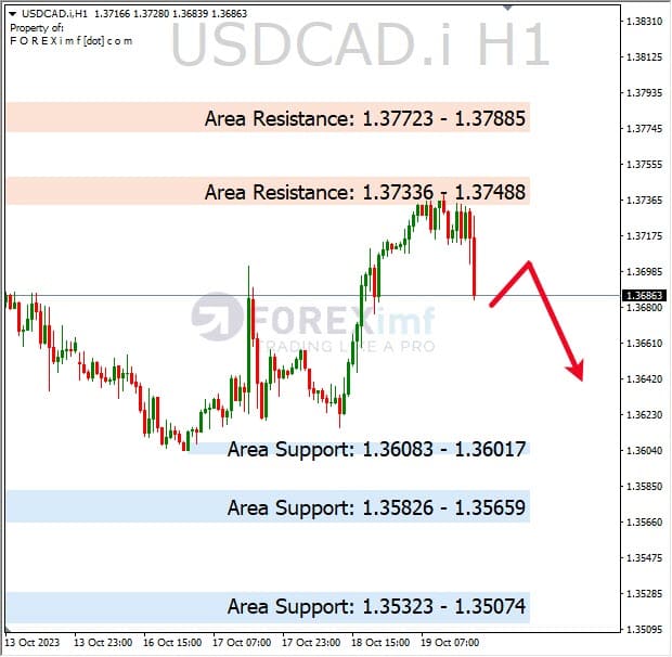 Analisa-USDCAD-Hari-Ini-20-10-2023