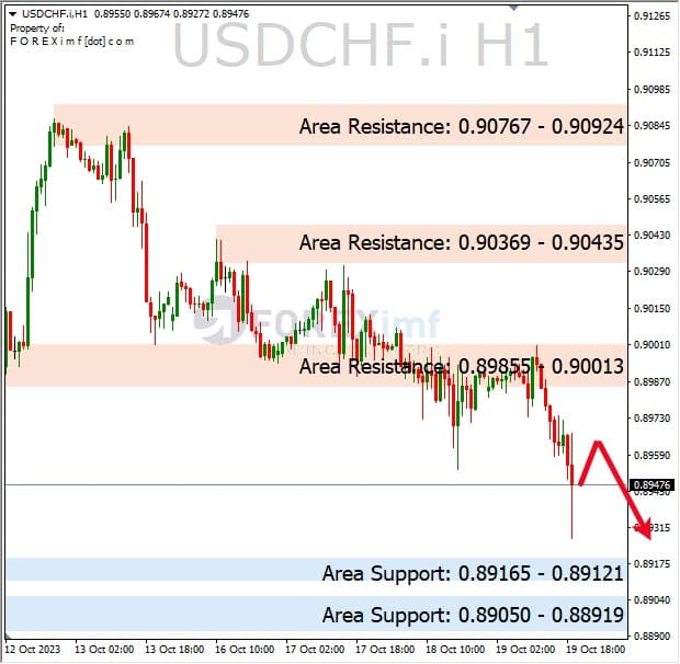 Analisa-USDCHF-Hari-Ini-20-10-2023