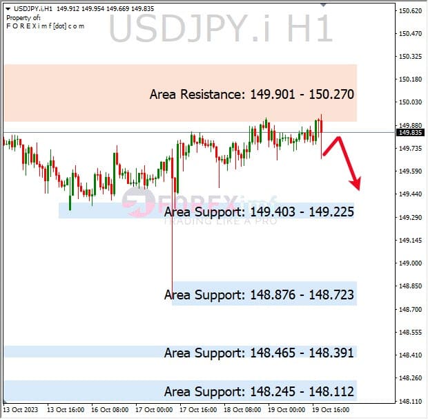 Analisa-USDJPY-Hari-Ini-20-10-2023