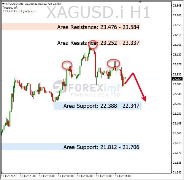 Analisa-XAGUSD-Hari-Ini-20-10-2023