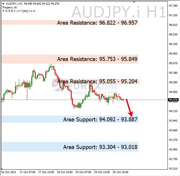 Analisa-AUDJPY-Hari-Ini-23-10-2023
