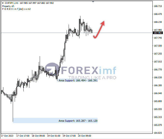 Analisa-CHFJPY-Hari-Ini-23-10-2023