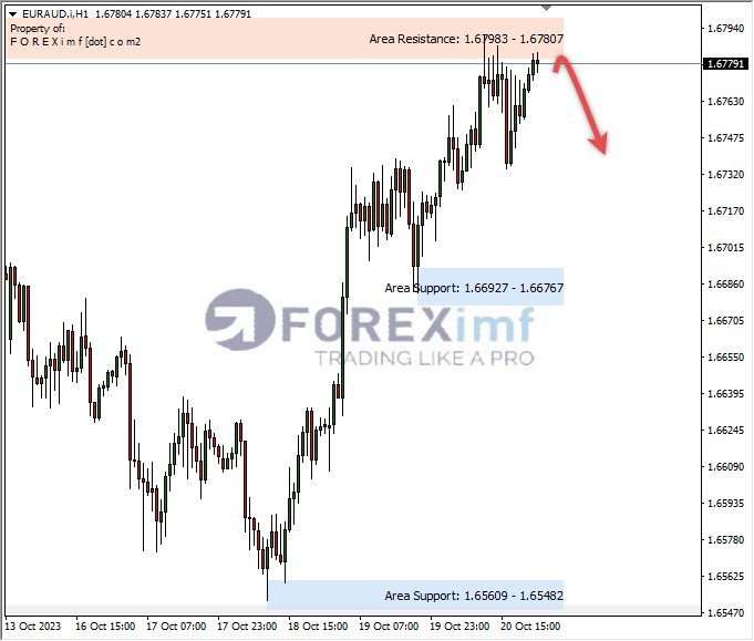 Analisa-EURAUD-Hari-Ini-23-10-2023