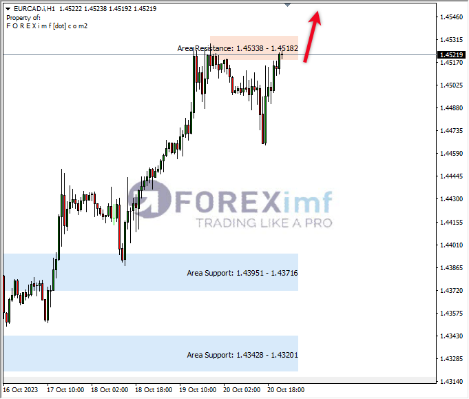 Analisa-EURCAD-Hari-Ini-23-10-2023