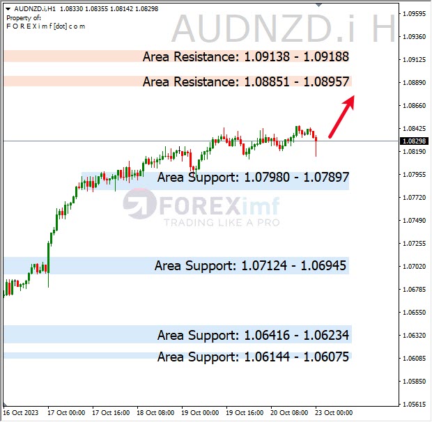 Analisa-AUDNZD-Hari-Ini-23-10-2023