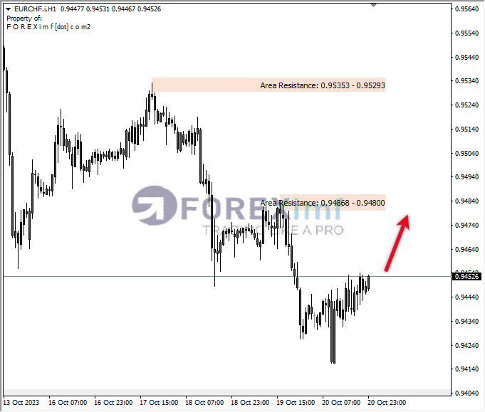 Analisa-EURCHF-Hari-Ini-23-10-2023