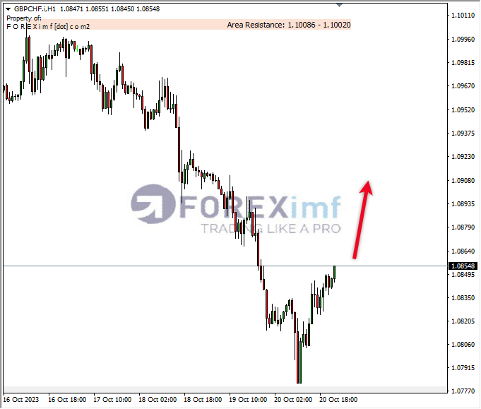 Analisa-GBPCHF-Hari-Ini-23-10-2023