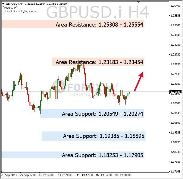 Forecast GBPUSD Minggu Ini