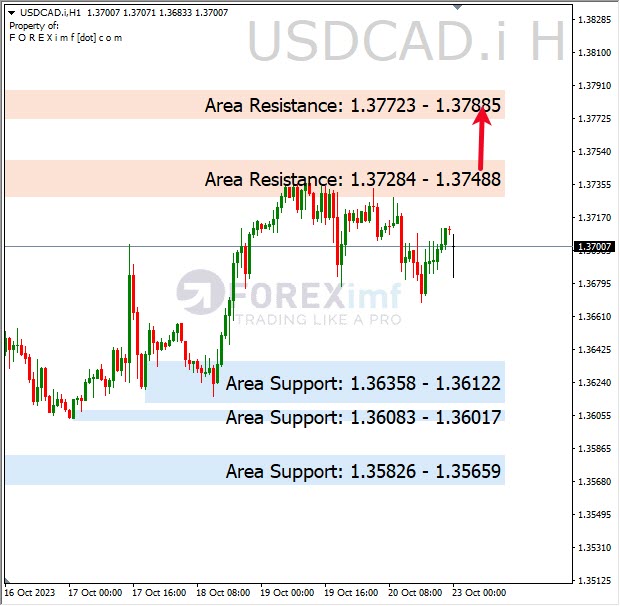 AnalisaUSDCAD-Hari-Ini-23-10-2023